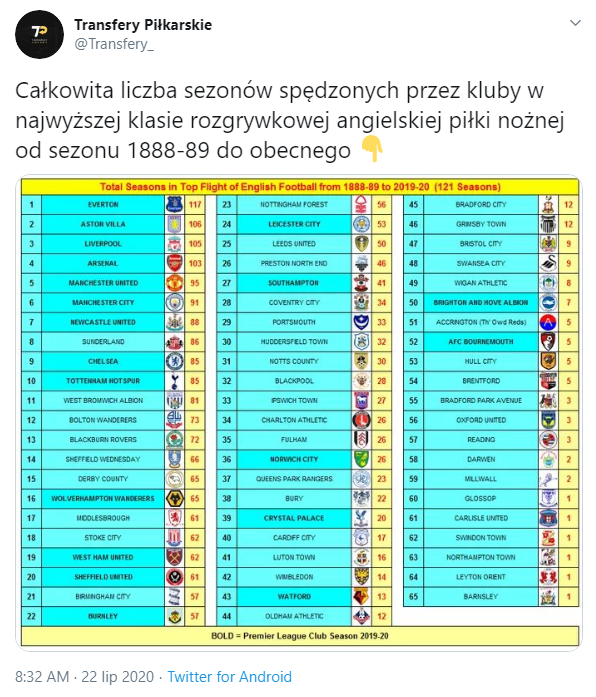 Liczba spędzonych SEZONÓW poszczególnych klubów w Premier League